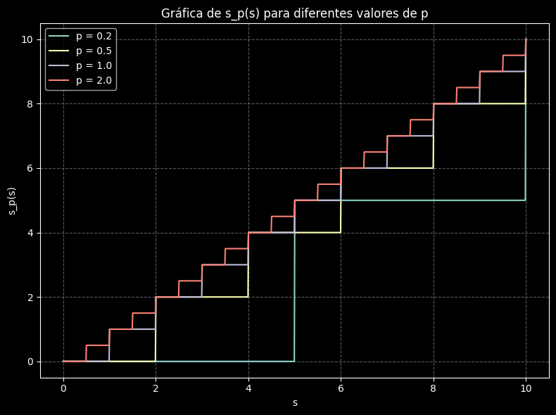 Esta gráfica muestra un conjunto de funciones escalonadas que reflejan como se transforman las coordenadas de textura para aplicar el pixelado